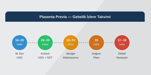 Plasenta Previa: Tanı, Gebelik ve Doğum